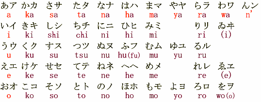 Japanese Hiragana, Katakana, Romaji